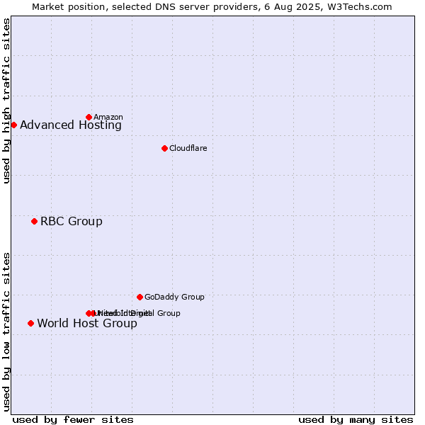 Market position of RBC Group vs. World Host Group vs. Advanced Hosting