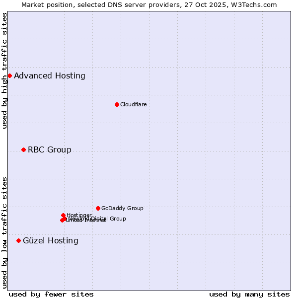 Market position of RBC Group vs. Güzel Hosting vs. Advanced Hosting