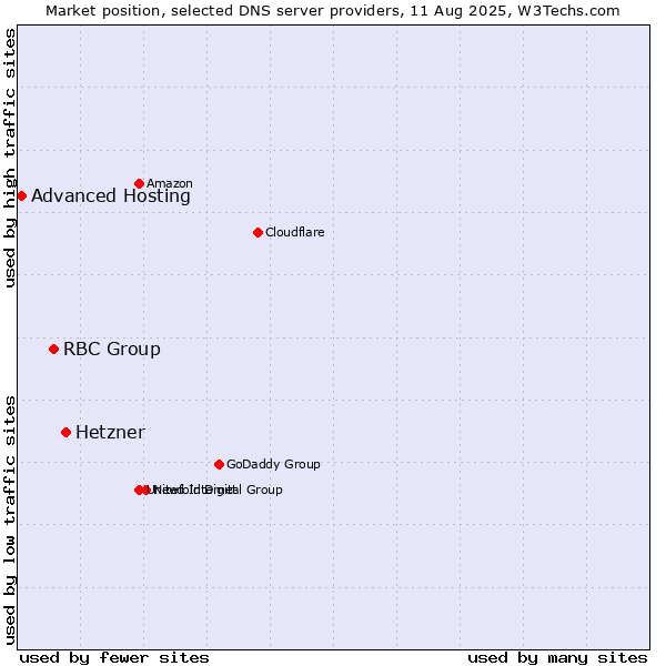 Market position of Hetzner vs. RBC Group vs. Advanced Hosting