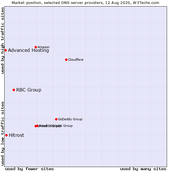 Market position of RBC Group vs. Hitrost vs. Advanced Hosting