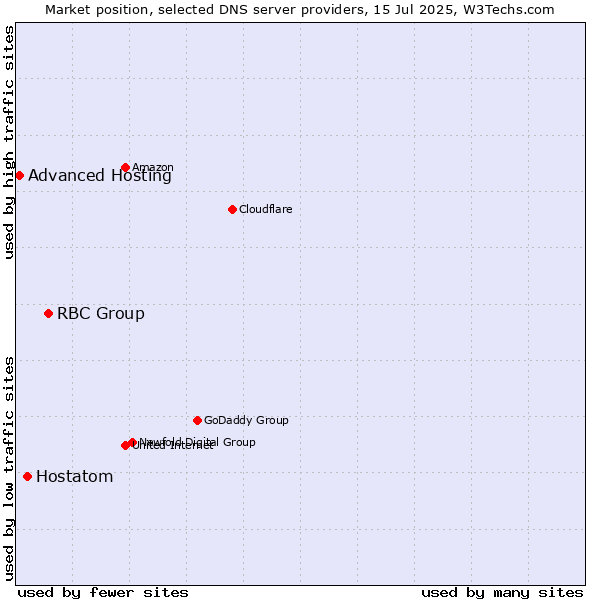 Market position of RBC Group vs. Hostatom vs. Advanced Hosting