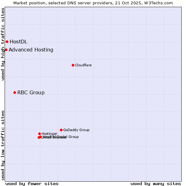 Market position of RBC Group vs. HostDL vs. Advanced Hosting