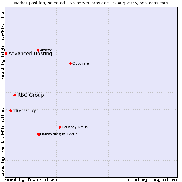 Market position of RBC Group vs. Hoster.by vs. Advanced Hosting