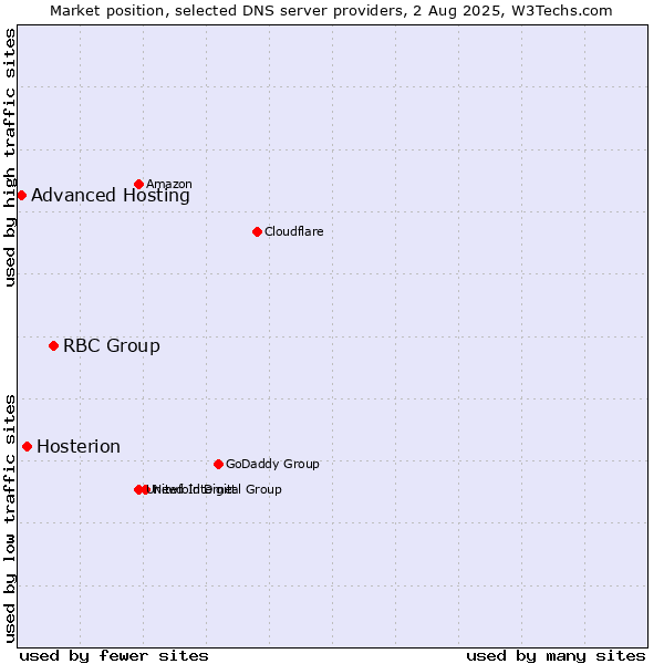 Market position of RBC Group vs. Hosterion vs. Advanced Hosting