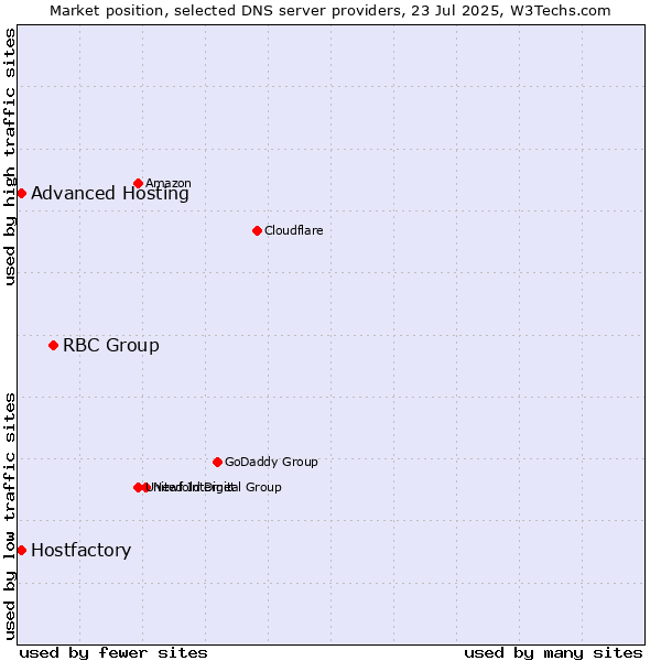 Market position of RBC Group vs. Hostfactory vs. Advanced Hosting
