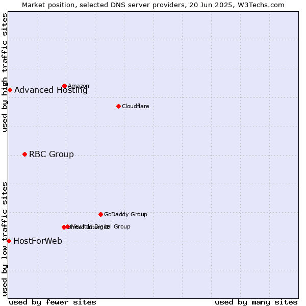 Market position of RBC Group vs. Advanced Hosting vs. HostForWeb