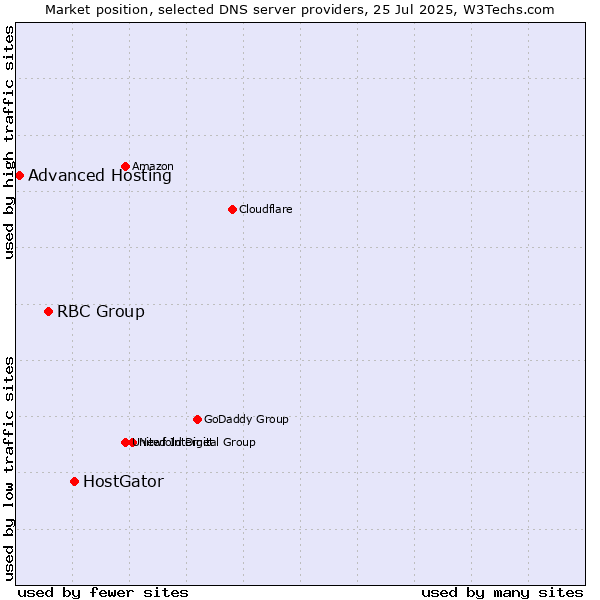 Market position of HostGator vs. RBC Group vs. Advanced Hosting