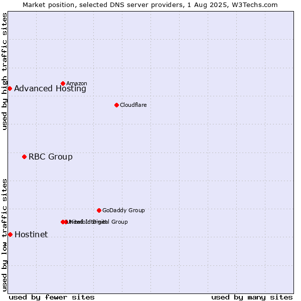 Market position of RBC Group vs. Hostinet vs. Advanced Hosting