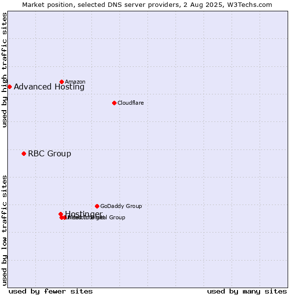 Market position of Hostinger vs. RBC Group vs. Advanced Hosting