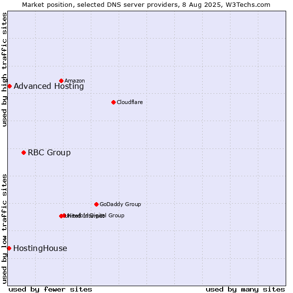 Market position of RBC Group vs. Advanced Hosting vs. HostingHouse