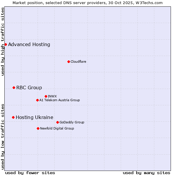 Market position of RBC Group vs. Hosting Ukraine vs. Advanced Hosting