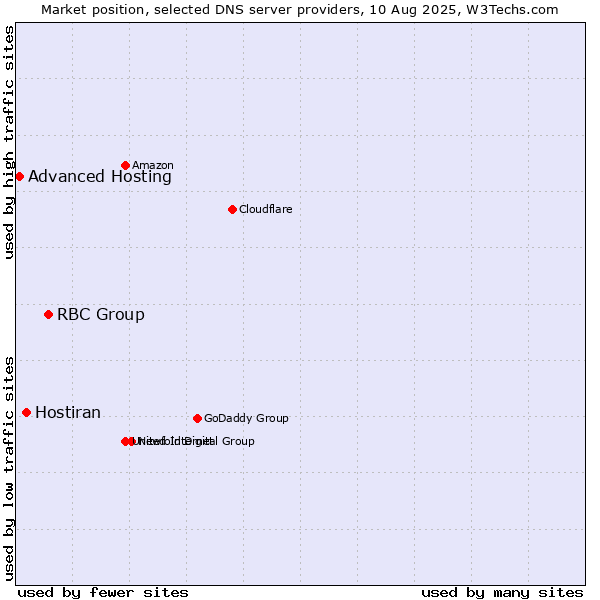 Market position of RBC Group vs. Hostiran vs. Advanced Hosting