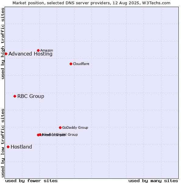 Market position of RBC Group vs. Hostland vs. Advanced Hosting