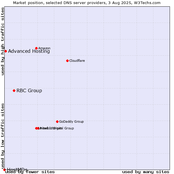 Market position of RBC Group vs. Advanced Hosting vs. HostMDs