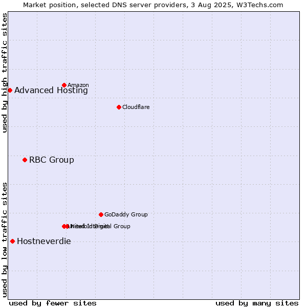 Market position of RBC Group vs. Hostneverdie vs. Advanced Hosting