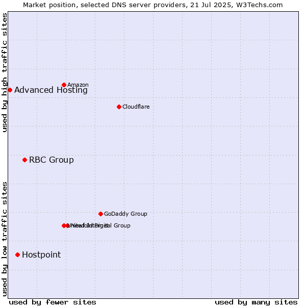 Market position of RBC Group vs. Hostpoint vs. Advanced Hosting