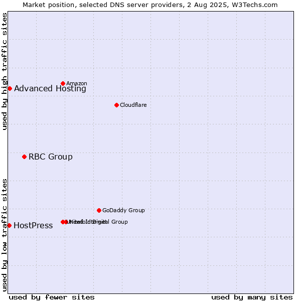 Market position of RBC Group vs. Advanced Hosting vs. HostPress