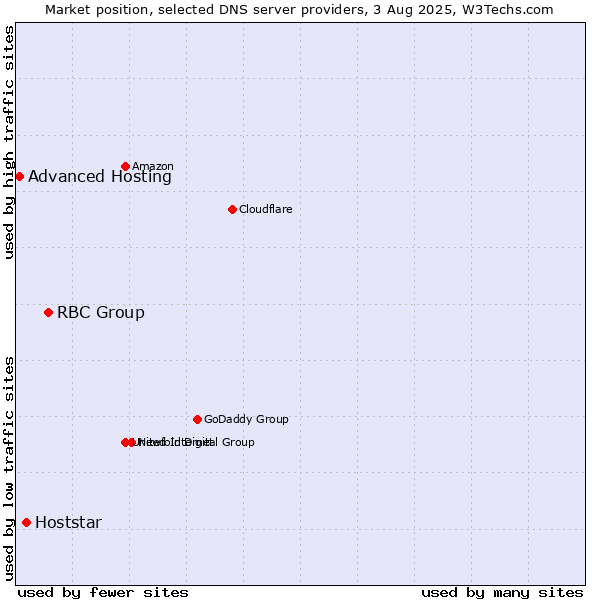 Market position of RBC Group vs. Hoststar vs. Advanced Hosting