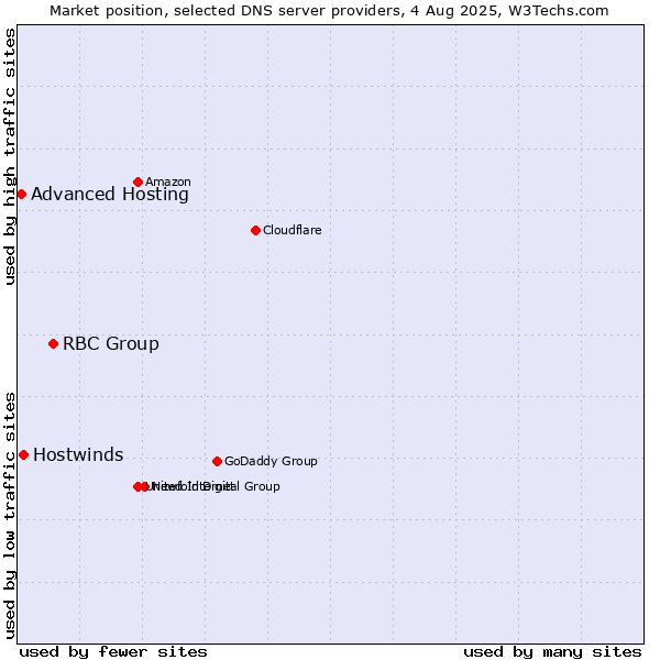 Market position of RBC Group vs. Hostwinds vs. Advanced Hosting