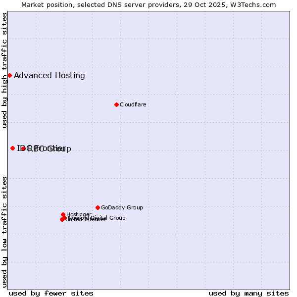 Market position of RBC Group vs. IDC Frontier vs. Advanced Hosting
