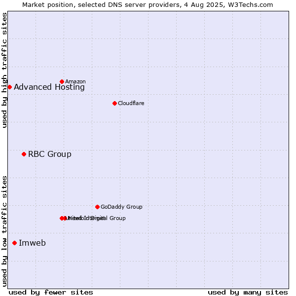 Market position of RBC Group vs. Imweb vs. Advanced Hosting
