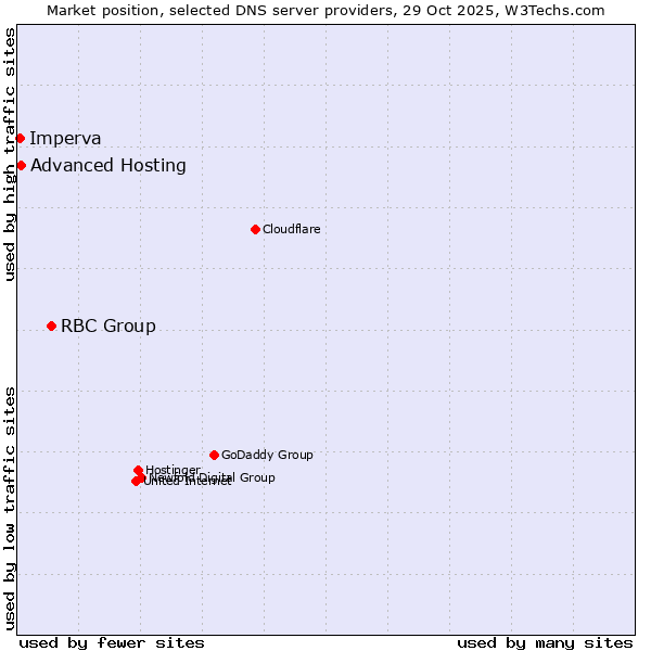 Market position of RBC Group vs. Advanced Hosting vs. Imperva