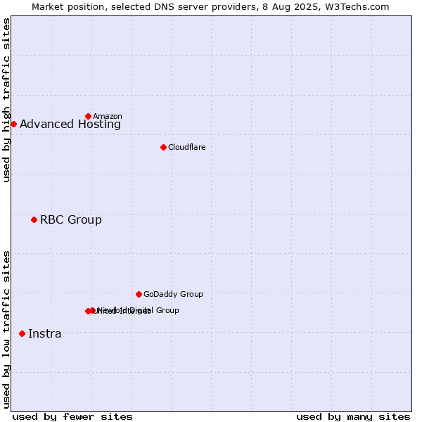 Market position of RBC Group vs. Instra vs. Advanced Hosting