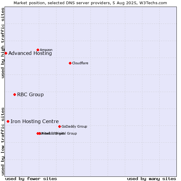Market position of RBC Group vs. Iron Hosting Centre vs. Advanced Hosting