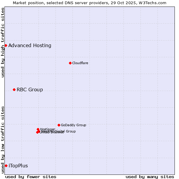 Market position of RBC Group vs. iTopPlus vs. Advanced Hosting