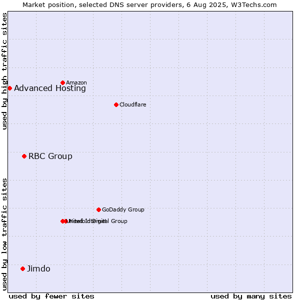 Market position of RBC Group vs. Jimdo vs. Advanced Hosting