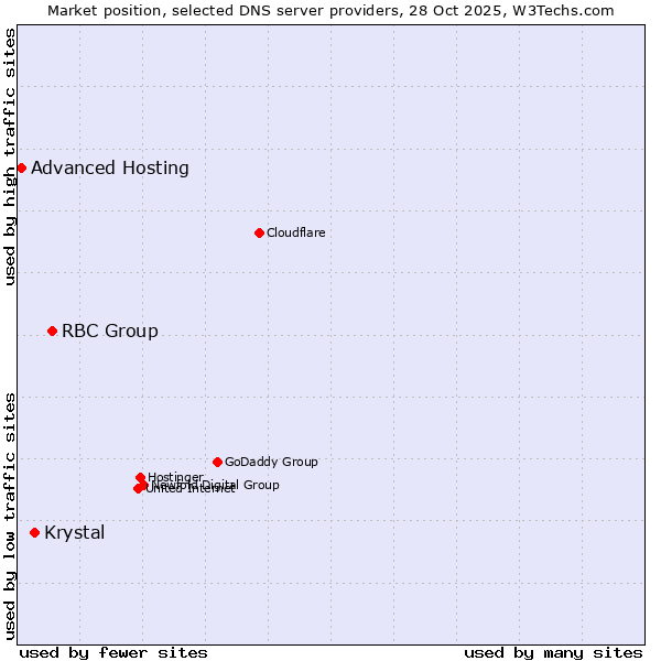 Market position of RBC Group vs. Krystal vs. Advanced Hosting