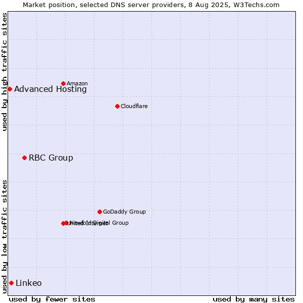 Market position of RBC Group vs. Linkeo vs. Advanced Hosting
