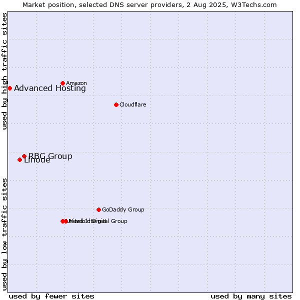Market position of RBC Group vs. Linode vs. Advanced Hosting
