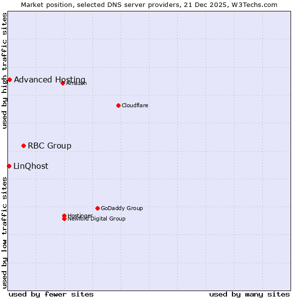 Market position of RBC Group vs. Advanced Hosting vs. LinQhost