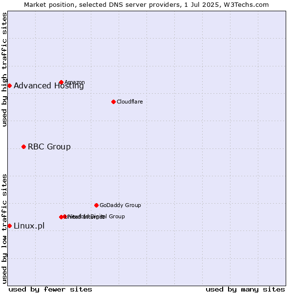 Market position of RBC Group vs. Advanced Hosting vs. Linux.pl