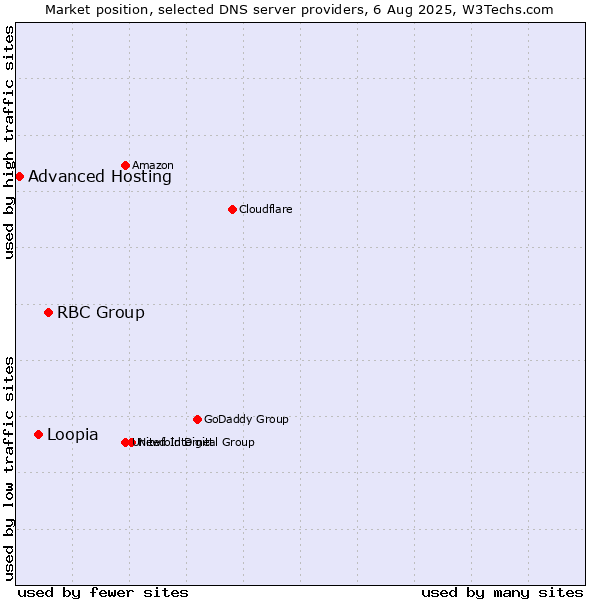 Market position of RBC Group vs. Loopia vs. Advanced Hosting