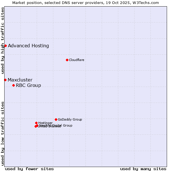 Market position of RBC Group vs. Advanced Hosting vs. Maxcluster
