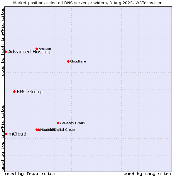 Market position of RBC Group vs. mCloud vs. Advanced Hosting