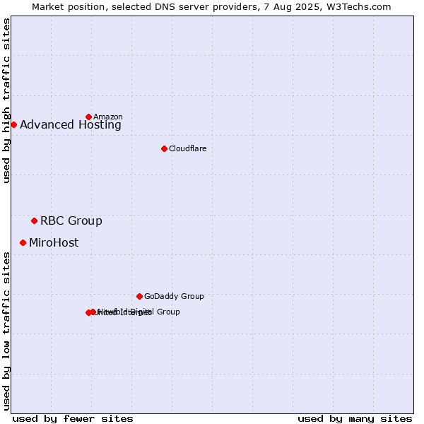Market position of RBC Group vs. MiroHost vs. Advanced Hosting
