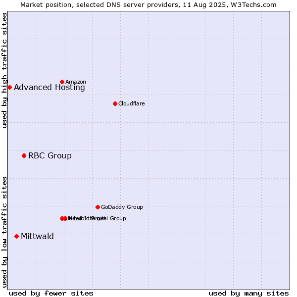 Market position of RBC Group vs. Mittwald vs. Advanced Hosting