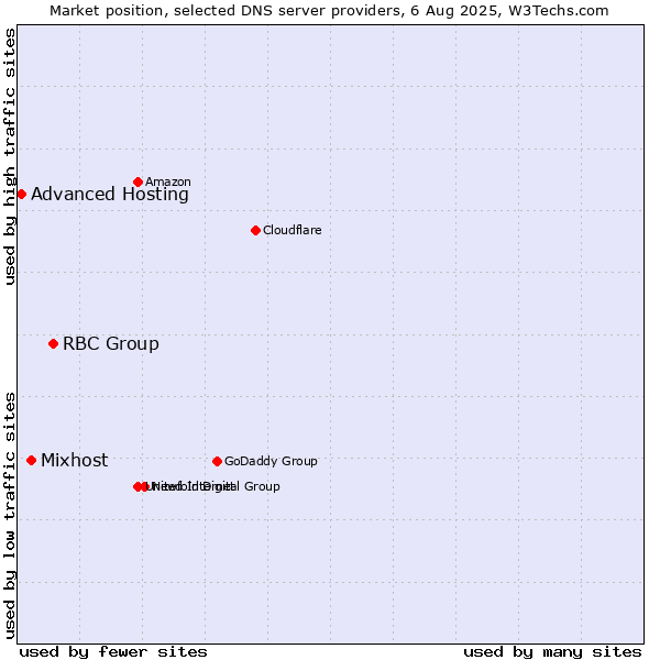 Market position of RBC Group vs. Mixhost vs. Advanced Hosting