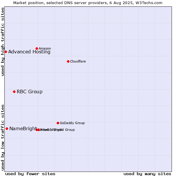 Market position of RBC Group vs. NameBright vs. Advanced Hosting