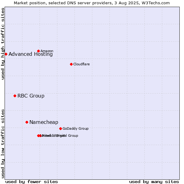 Market position of Namecheap vs. RBC Group vs. Advanced Hosting