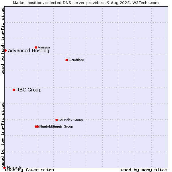 Market position of RBC Group vs. Advanced Hosting vs. Nanelo