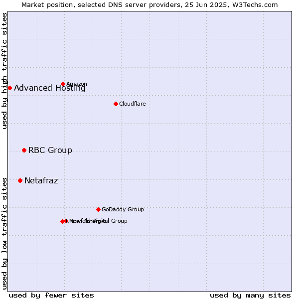 Market position of RBC Group vs. Netafraz vs. Advanced Hosting