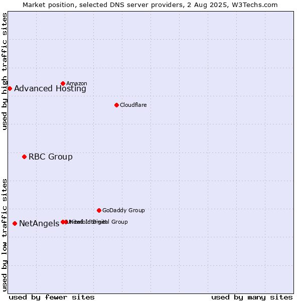 Market position of RBC Group vs. NetAngels vs. Advanced Hosting