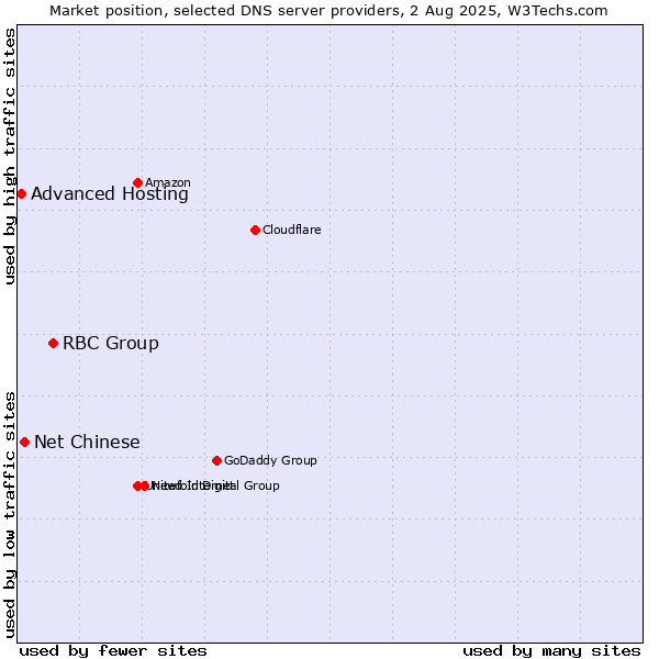 Market position of RBC Group vs. Net Chinese vs. Advanced Hosting