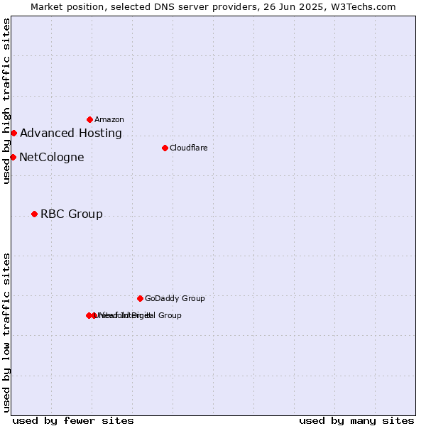 Market position of RBC Group vs. Advanced Hosting vs. NetCologne