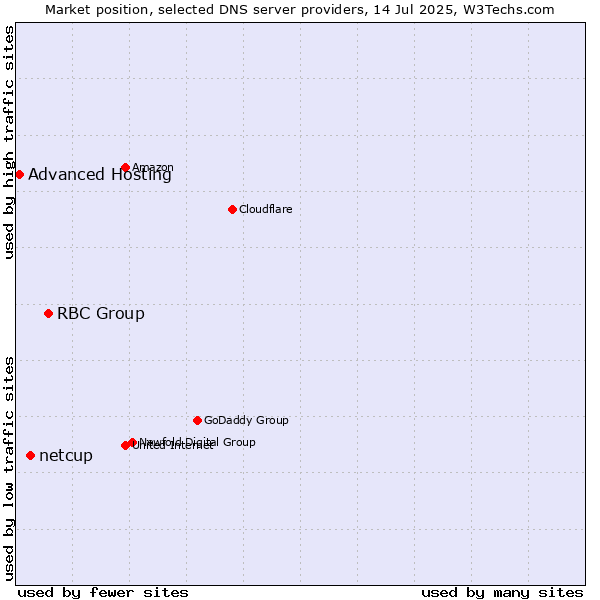 Market position of RBC Group vs. netcup vs. Advanced Hosting