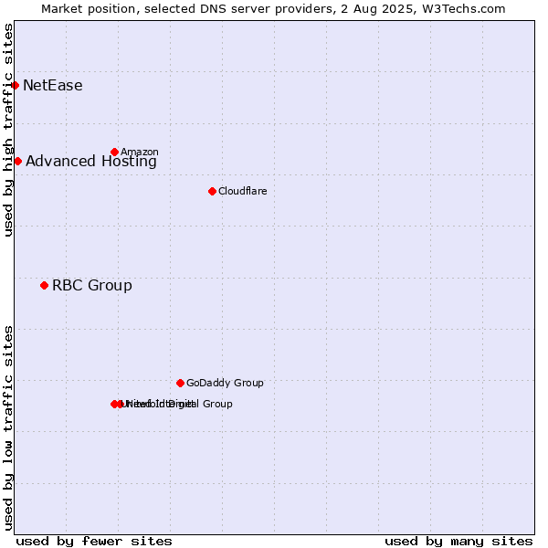 Market position of RBC Group vs. Advanced Hosting vs. NetEase